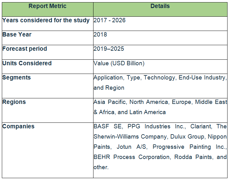 Global Elastomeric Coatings Market Size, Share, Trends, Industry Statistics Report